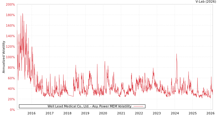 graph of Well Lead Medical Co., Ltd. APMEM