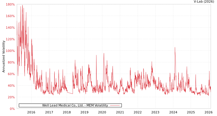 graph of Well Lead Medical Co., Ltd. MEM