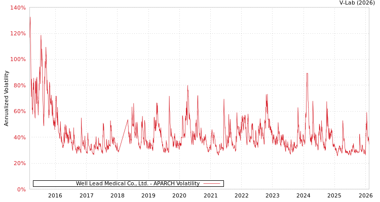 graph of Well Lead Medical Co., Ltd. APARCH