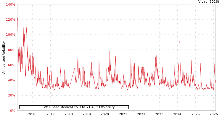 graph of Well Lead Medical Co., Ltd. GARCH