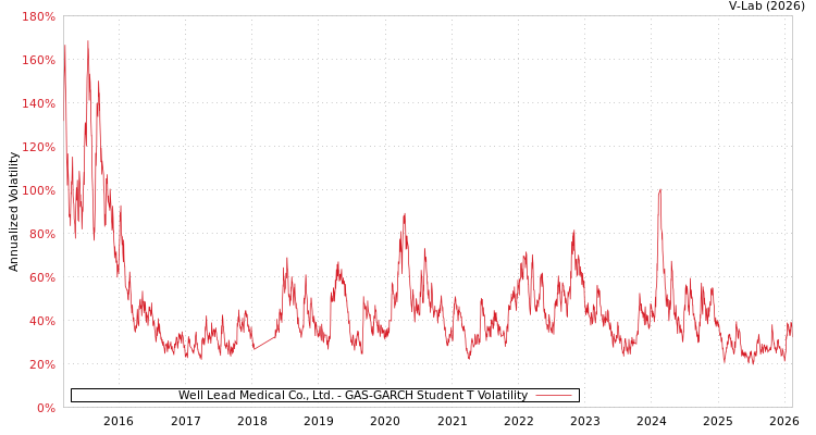 graph of Well Lead Medical Co., Ltd. GAS-GARCH-T