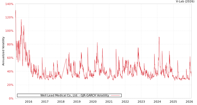 graph of Well Lead Medical Co., Ltd. GJR-GARCH