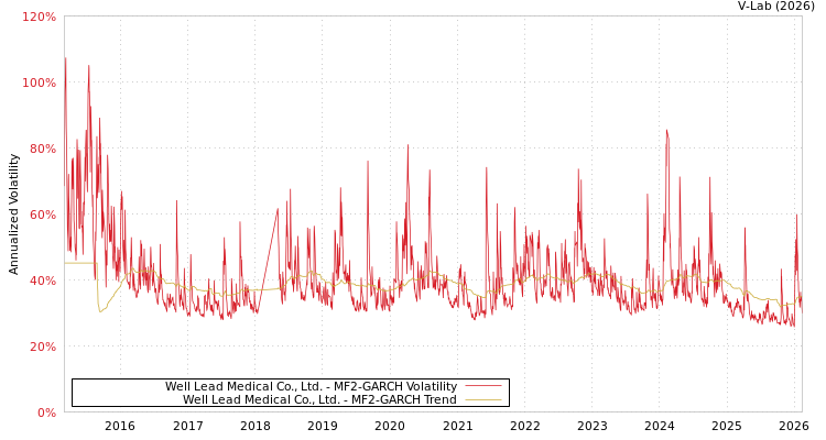 graph of Well Lead Medical Co., Ltd. MF2-GARCH