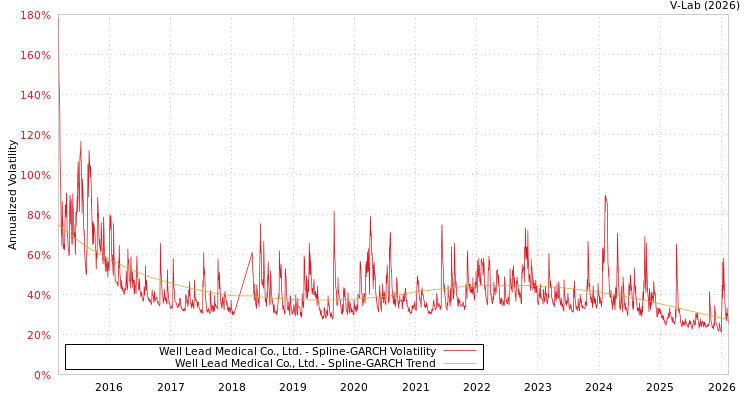 graph of Well Lead Medical Co., Ltd. SGARCH
