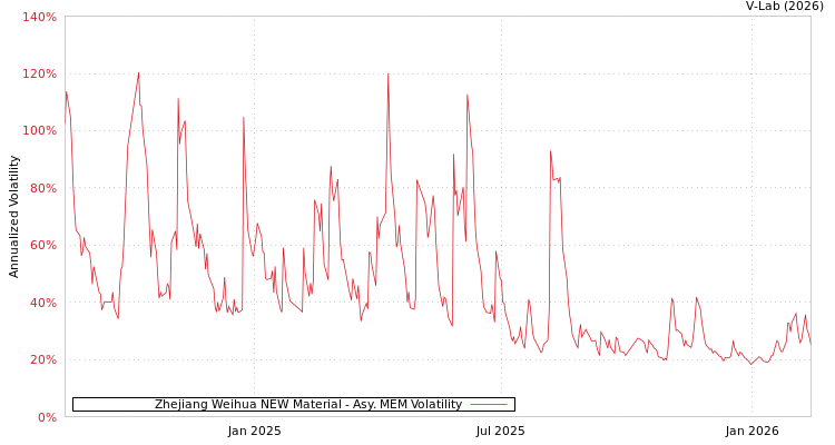 graph of Zhejiang Weihua NEW Material AMEM