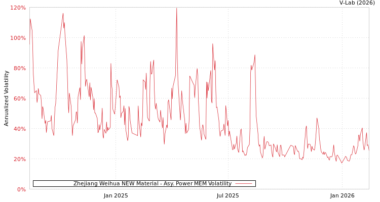 graph of Zhejiang Weihua NEW Material APMEM