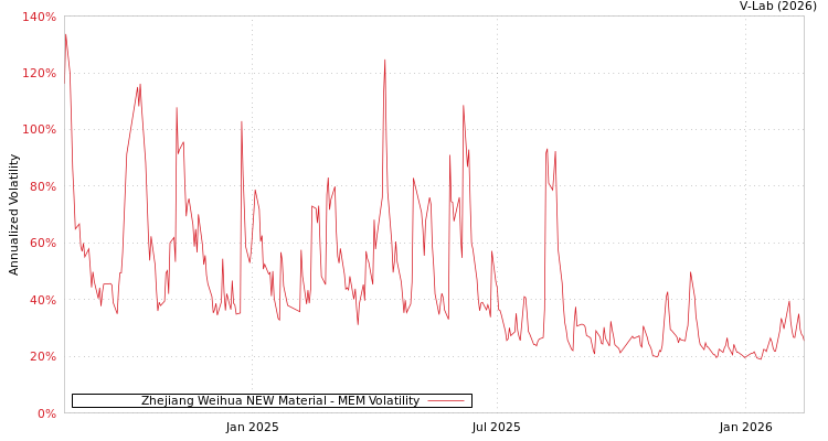 graph of Zhejiang Weihua NEW Material MEM