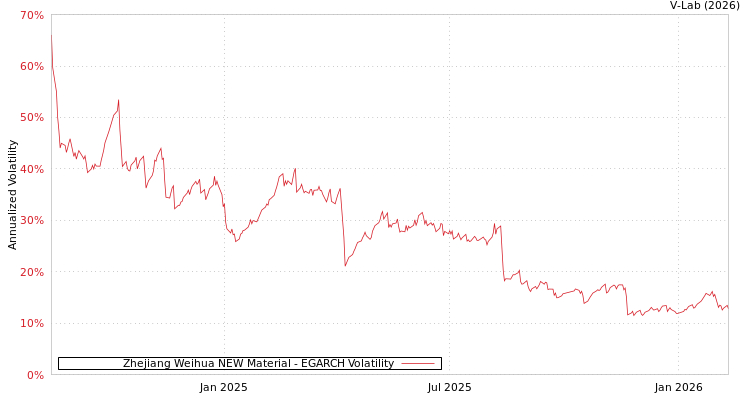 graph of Zhejiang Weihua NEW Material EGARCH