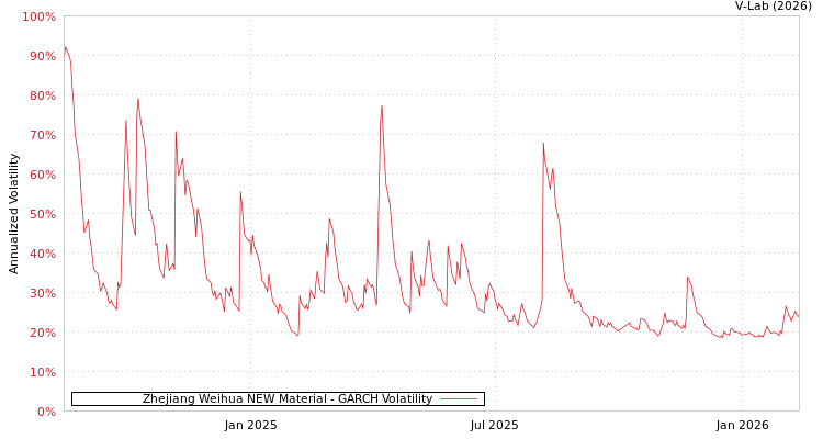 graph of Zhejiang Weihua NEW Material GARCH