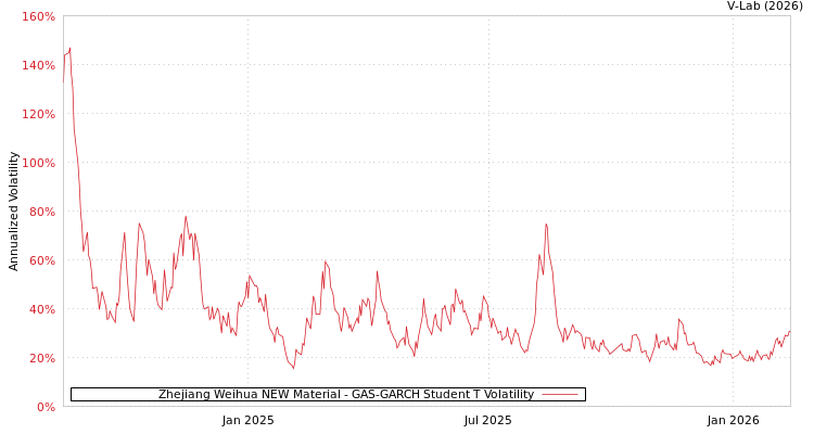 graph of Zhejiang Weihua NEW Material GAS-GARCH-T