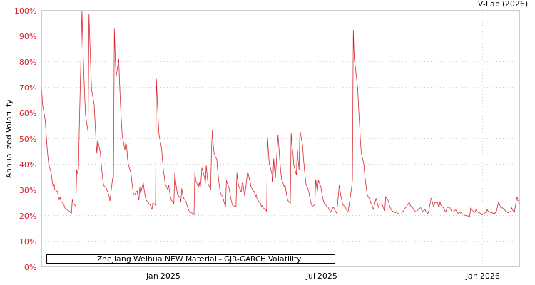 graph of Zhejiang Weihua NEW Material GJR-GARCH
