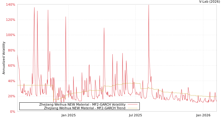 graph of Zhejiang Weihua NEW Material MF2-GARCH