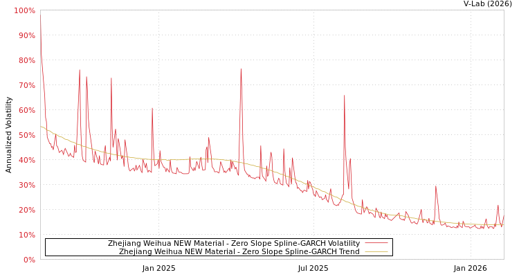 graph of Zhejiang Weihua NEW Material S0GARCH
