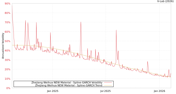 graph of Zhejiang Weihua NEW Material SGARCH