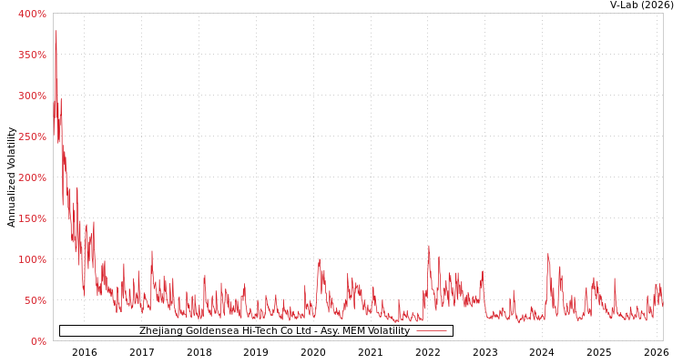 graph of Zhejiang Goldensea Hi-Tech Co Ltd AMEM