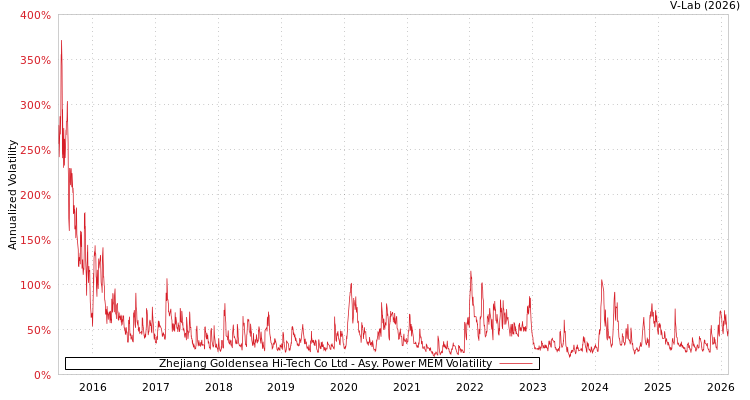 graph of Zhejiang Goldensea Hi-Tech Co Ltd APMEM