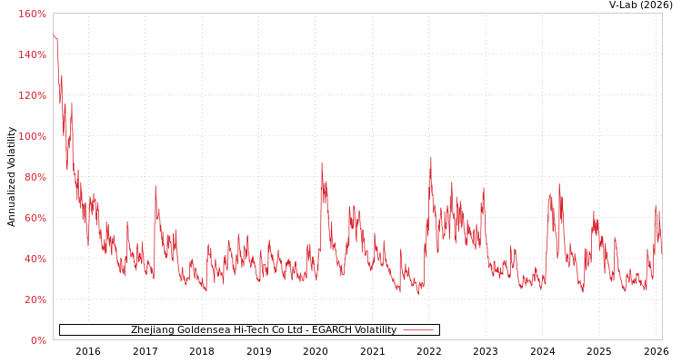 graph of Zhejiang Goldensea Hi-Tech Co Ltd EGARCH