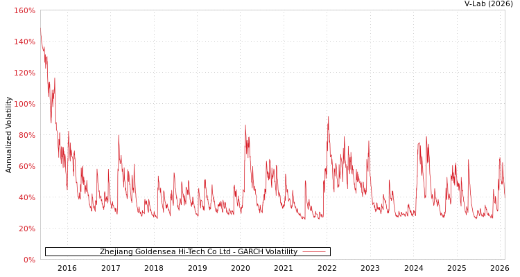 graph of Zhejiang Goldensea Hi-Tech Co Ltd GARCH