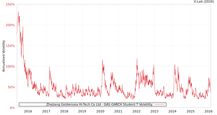 graph of Zhejiang Goldensea Hi-Tech Co Ltd GAS-GARCH-T