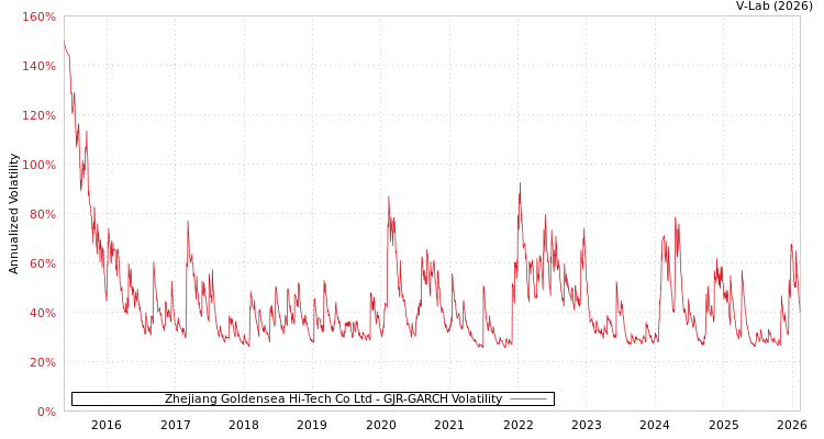 graph of Zhejiang Goldensea Hi-Tech Co Ltd GJR-GARCH