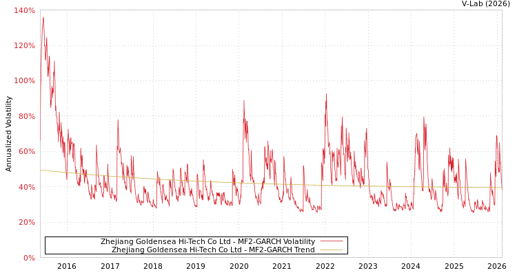 graph of Zhejiang Goldensea Hi-Tech Co Ltd MF2-GARCH