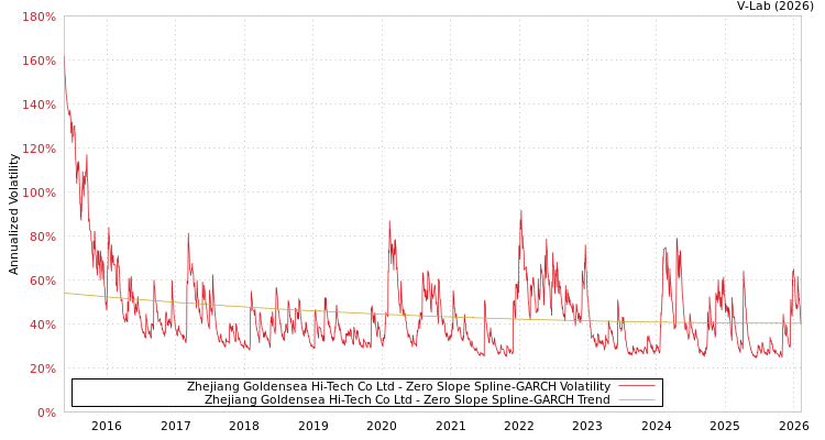graph of Zhejiang Goldensea Hi-Tech Co Ltd S0GARCH