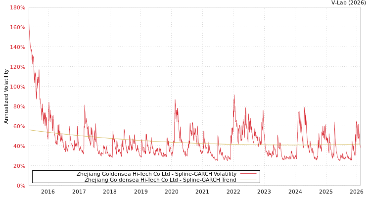 graph of Zhejiang Goldensea Hi-Tech Co Ltd SGARCH