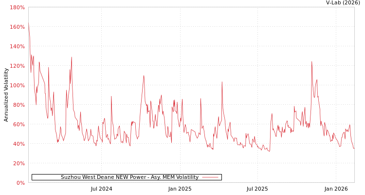 graph of Suzhou West Deane NEW Power AMEM
