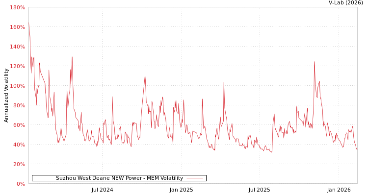 graph of Suzhou West Deane NEW Power MEM