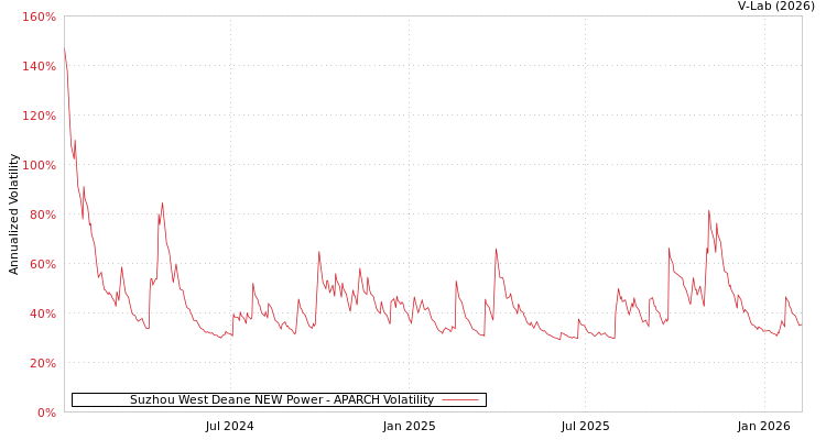 graph of Suzhou West Deane NEW Power APARCH