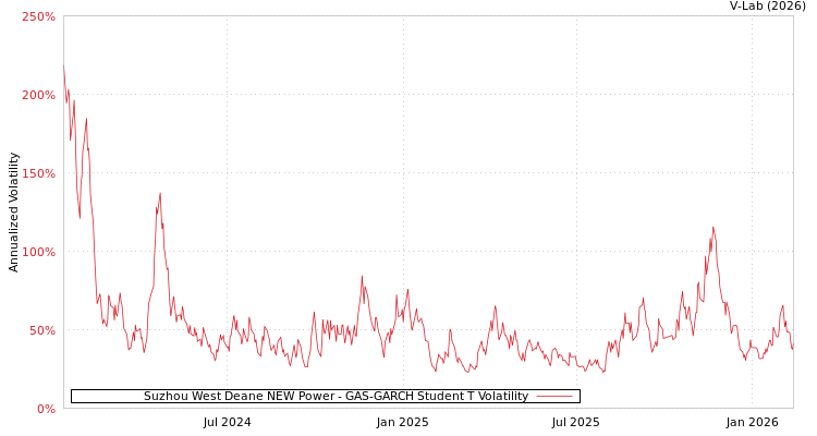 graph of Suzhou West Deane NEW Power GAS-GARCH-T