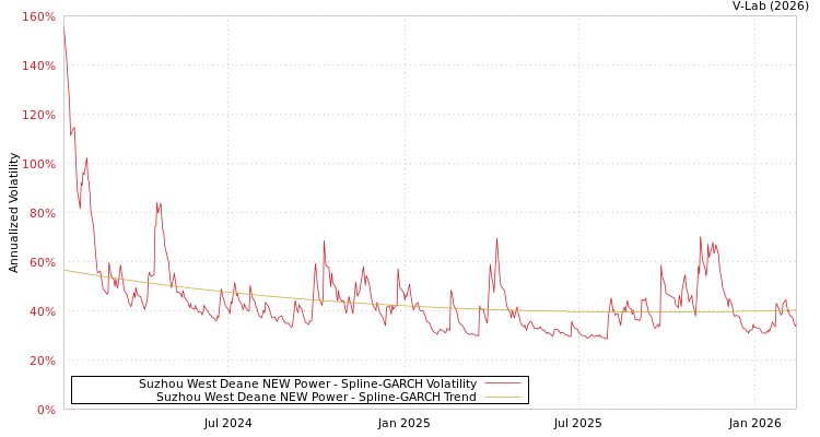 graph of Suzhou West Deane NEW Power SGARCH