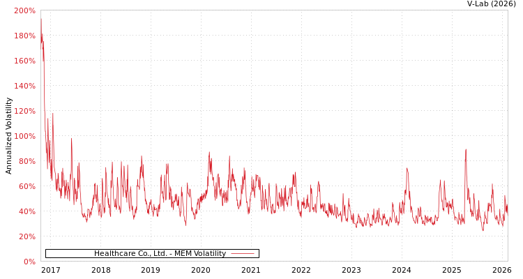 graph of Healthcare Co., Ltd. MEM