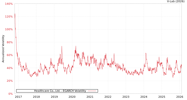 graph of Healthcare Co., Ltd. EGARCH