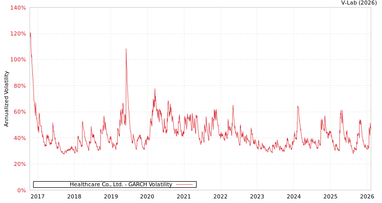 graph of Healthcare Co., Ltd. GARCH