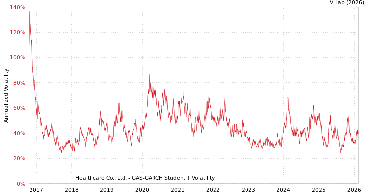 graph of Healthcare Co., Ltd. GAS-GARCH-T