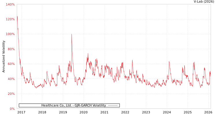 graph of Healthcare Co., Ltd. GJR-GARCH