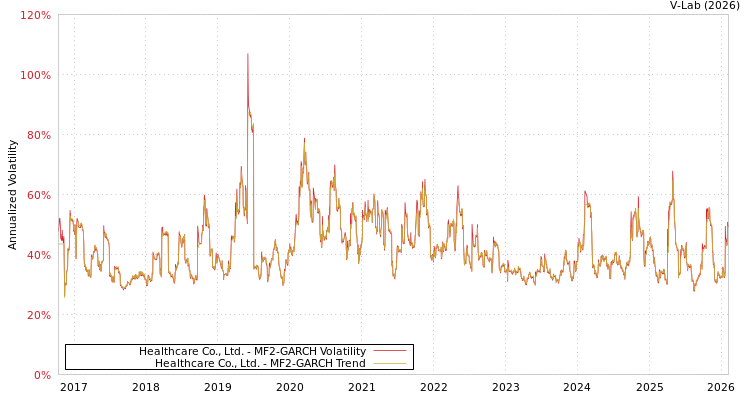 graph of Healthcare Co., Ltd. MF2-GARCH