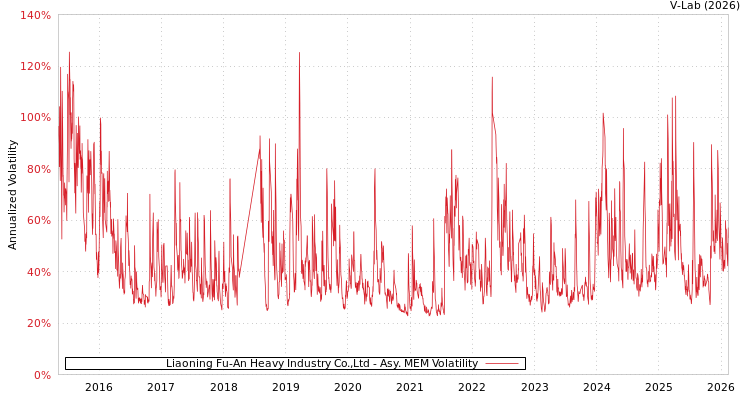 graph of Liaoning Fu-An Heavy Industry Co.,Ltd AMEM