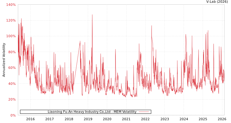 graph of Liaoning Fu-An Heavy Industry Co.,Ltd MEM