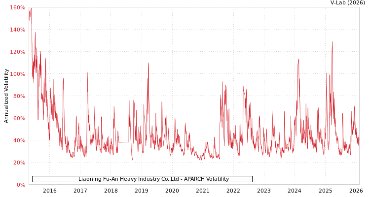 graph of Liaoning Fu-An Heavy Industry Co.,Ltd APARCH