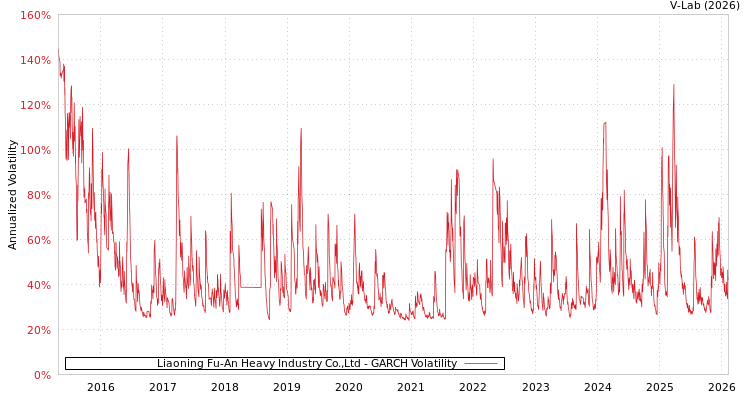 graph of Liaoning Fu-An Heavy Industry Co.,Ltd GARCH