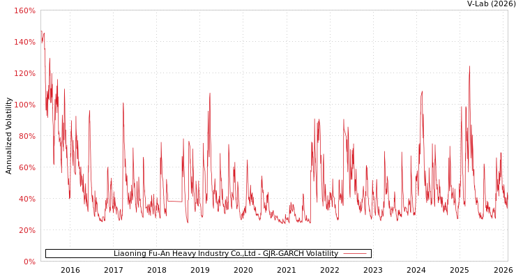 graph of Liaoning Fu-An Heavy Industry Co.,Ltd GJR-GARCH