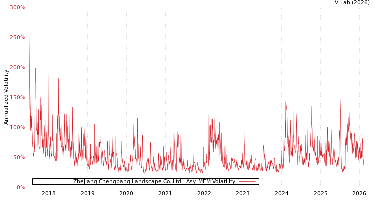 graph of Zhejiang Chengbang Landscape Co.,Ltd AMEM