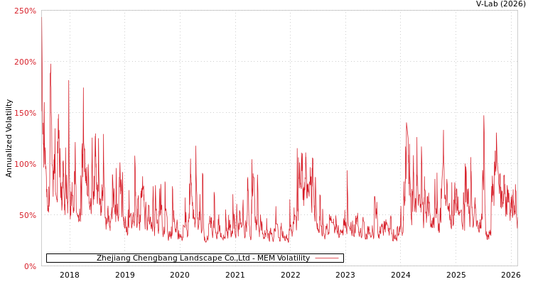 graph of Zhejiang Chengbang Landscape Co.,Ltd MEM