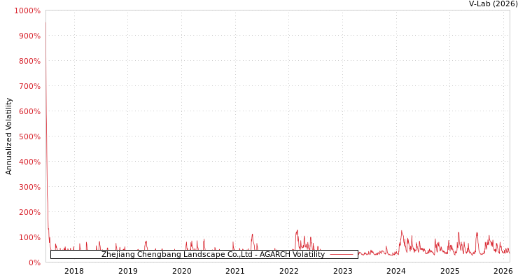 graph of Zhejiang Chengbang Landscape Co.,Ltd AGARCH