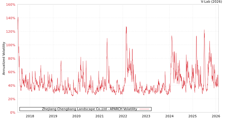 graph of Zhejiang Chengbang Landscape Co.,Ltd APARCH