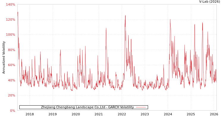graph of Zhejiang Chengbang Landscape Co.,Ltd GARCH