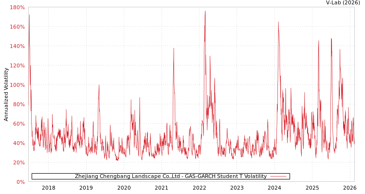graph of Zhejiang Chengbang Landscape Co.,Ltd GAS-GARCH-T