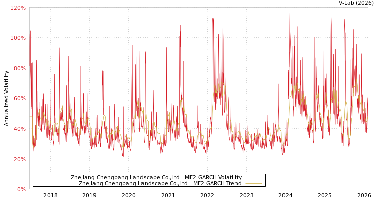 graph of Zhejiang Chengbang Landscape Co.,Ltd MF2-GARCH